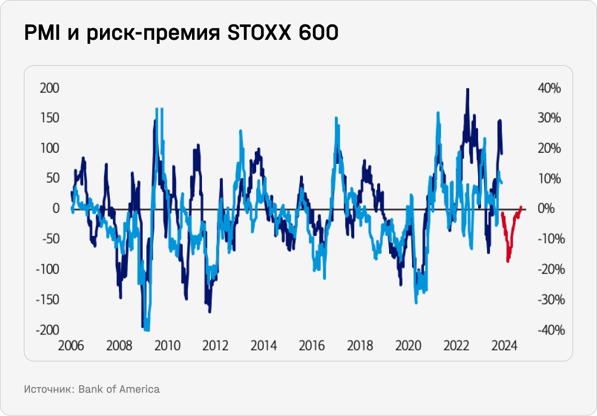 PMI и риск-премия STOXX 600