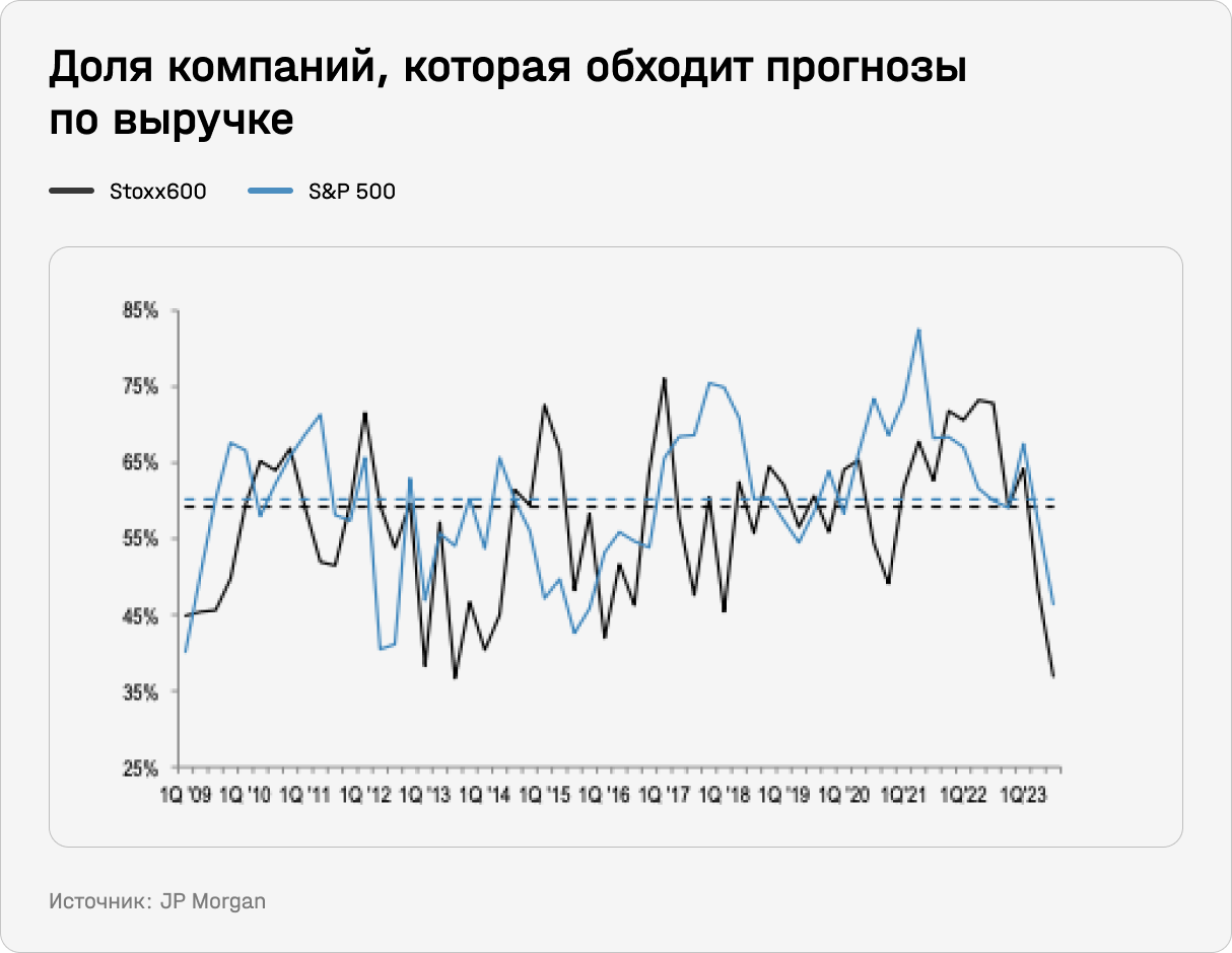 Доля компаний, которая обходит прогнозы по выручке