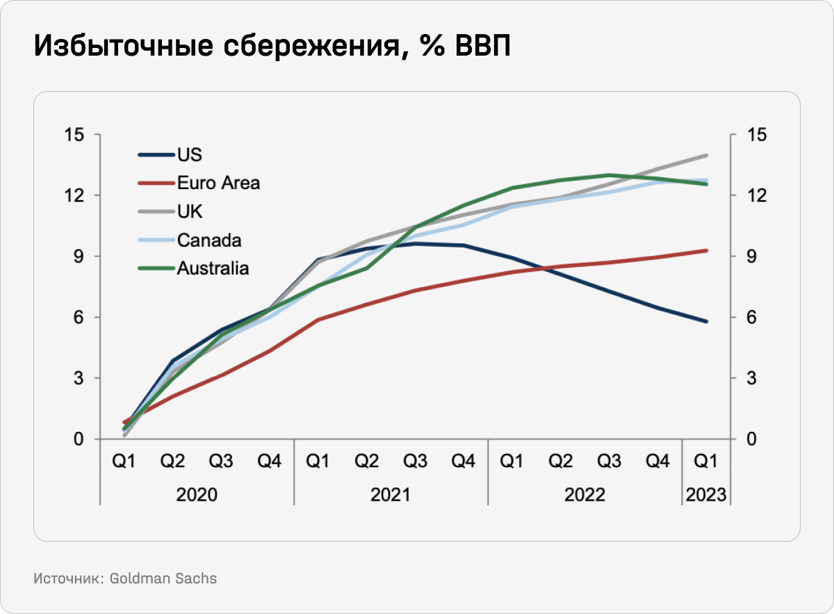 Избыточные сбережения, % ВВП