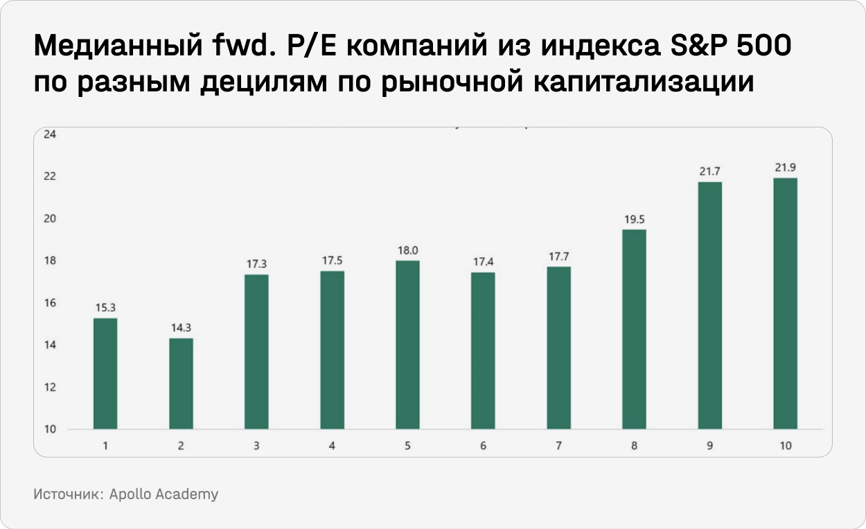 Медианный fwd P/E компаний из индекса S&P 500 по разным децилям по рыночной капитализации