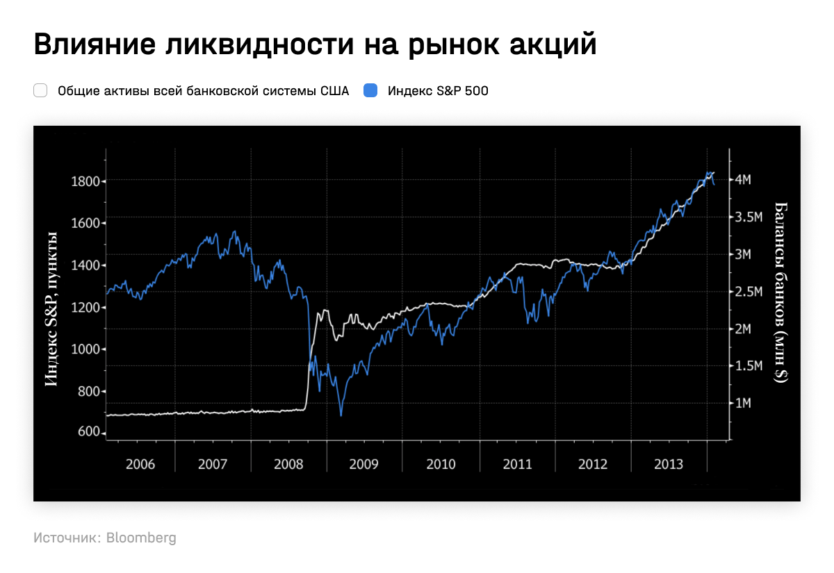 Влияние ликвидности на рынок акций