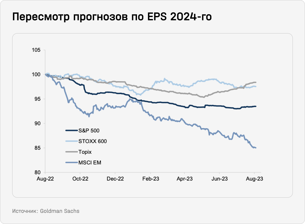 Пересмотр прогнозов по EPS 2024-го