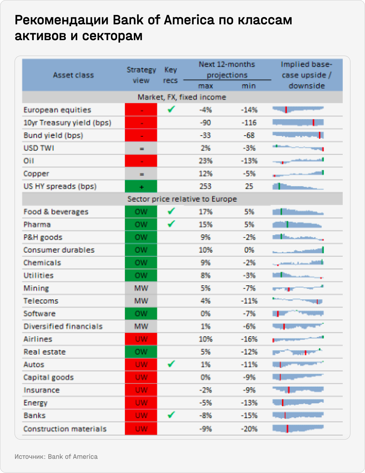 Рекомендации Bank of America по классам активов и секторам