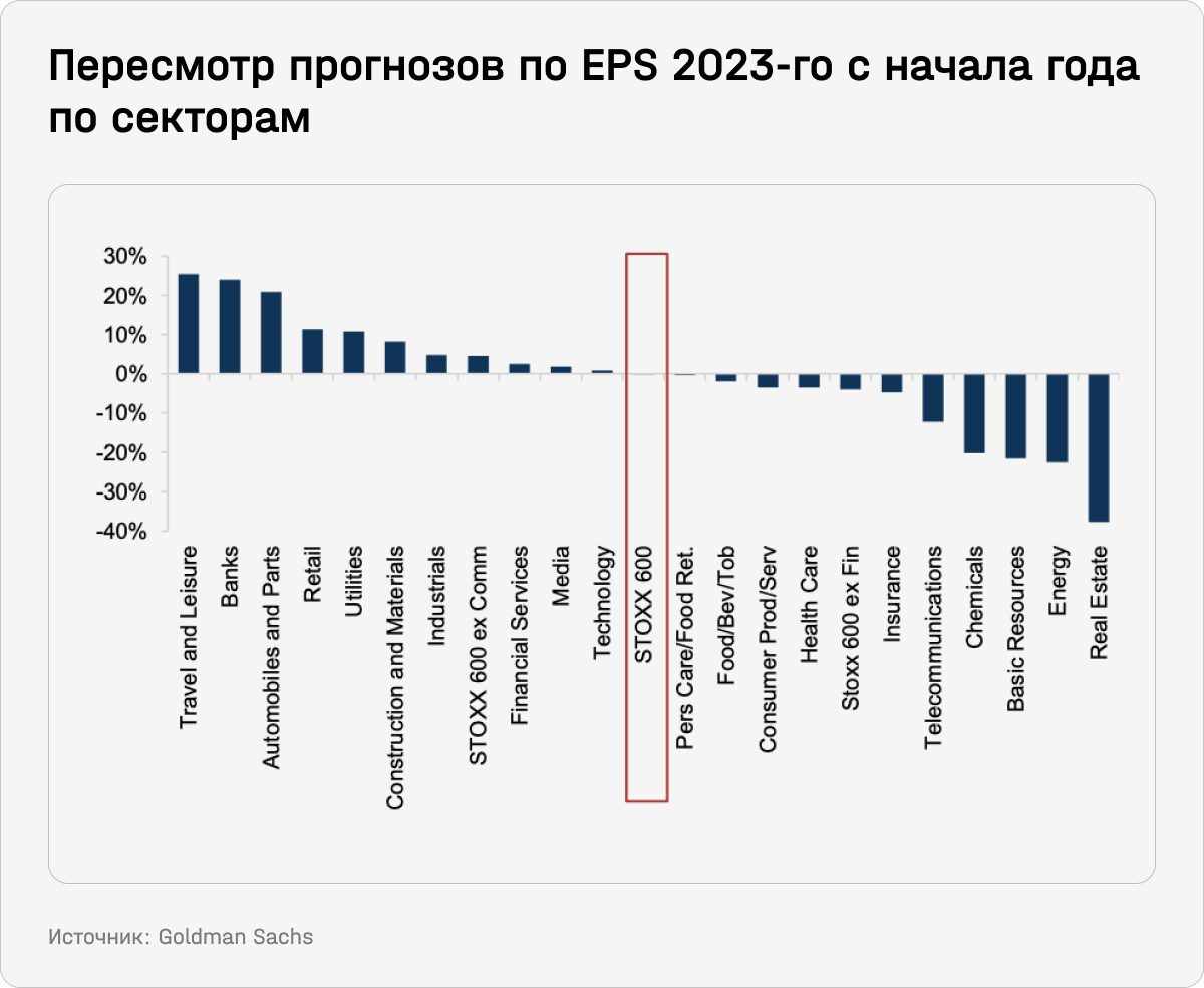 Пересмотр прогнозов по EPS 2023-го с начала года по секторам