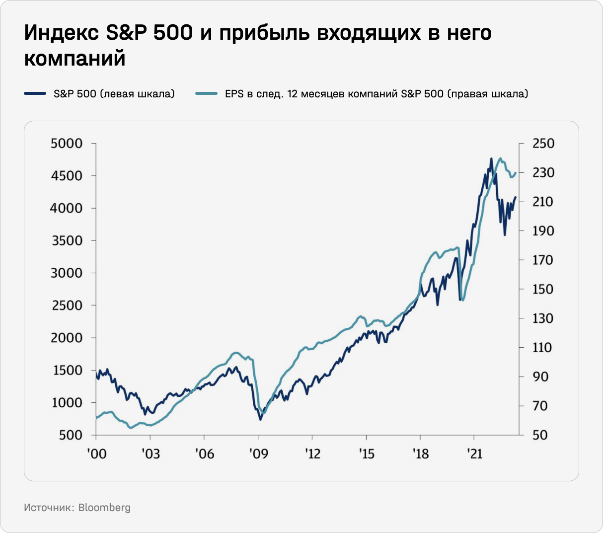 Индекс S&P 500 и прибыль входящих в него компаний