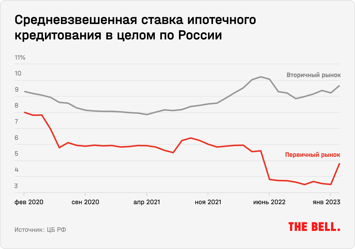 Конец дешевой ипотеки? Как ЦБ объявил войну околонулевым ставкам по  кредитам от застройщиков