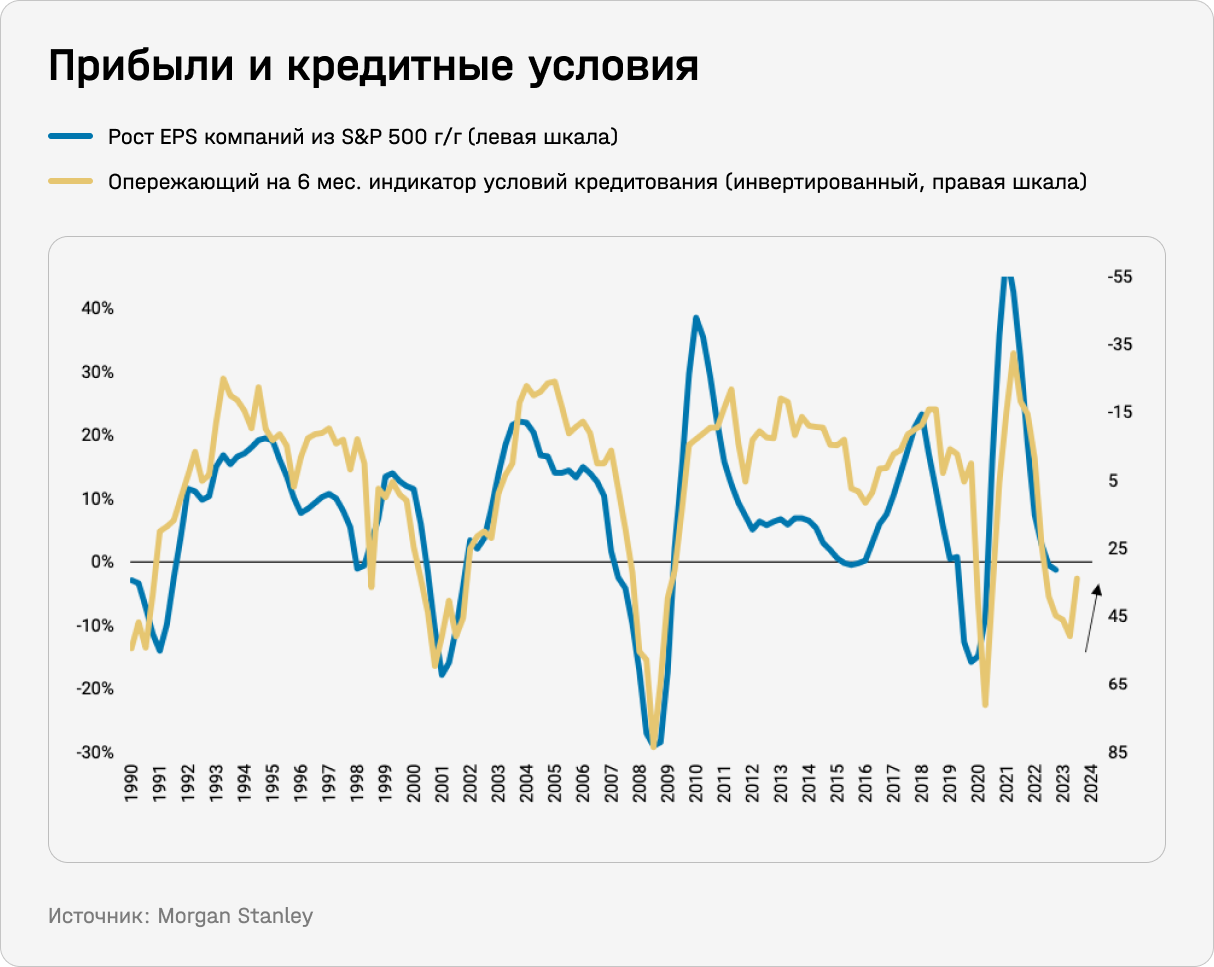 Прибыли и кредитные условия