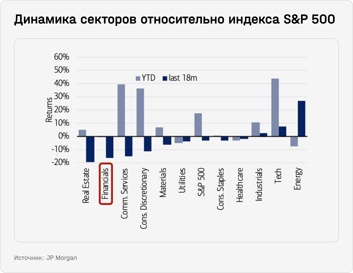 Динамика сектором относительно индекса S&P 500