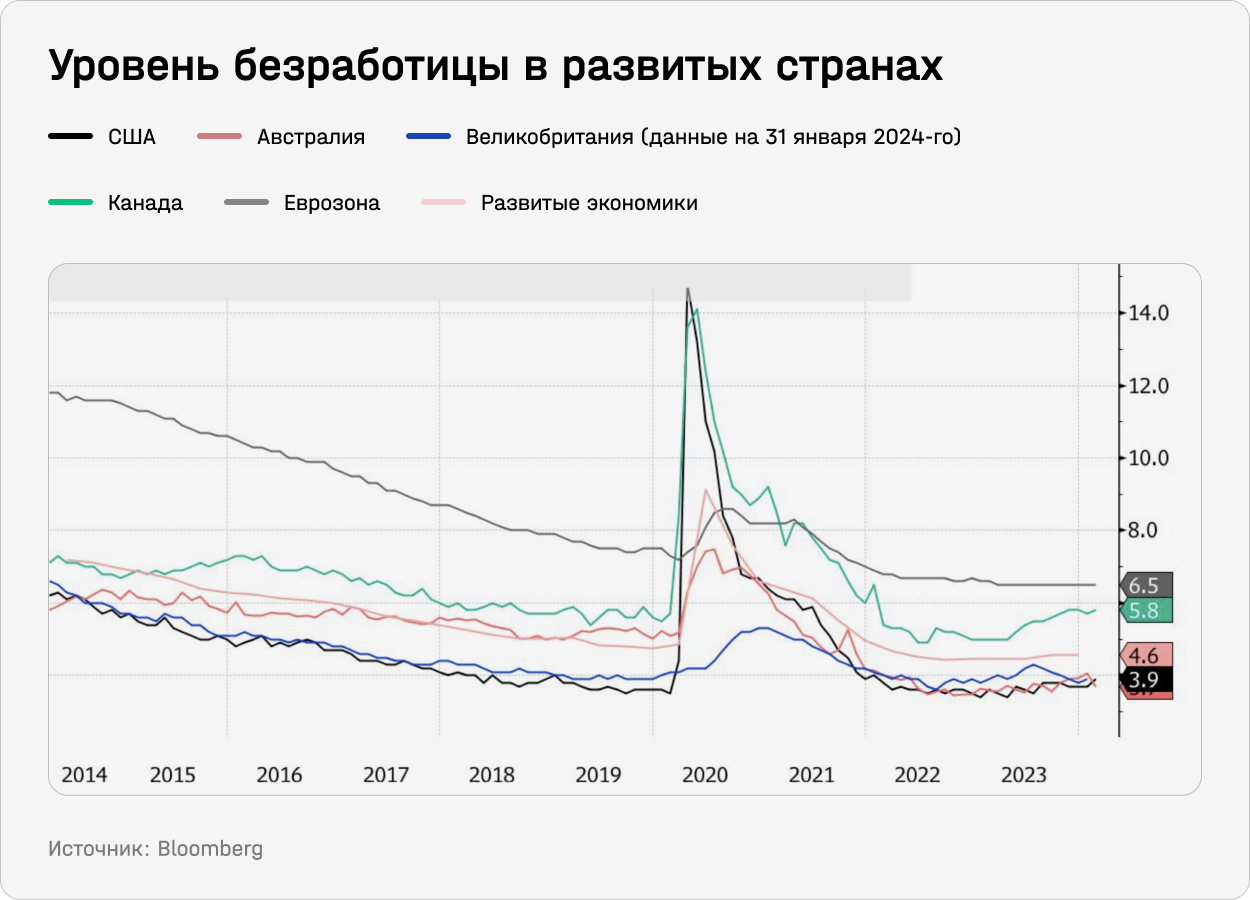 Уровень безработицы в развитых странах