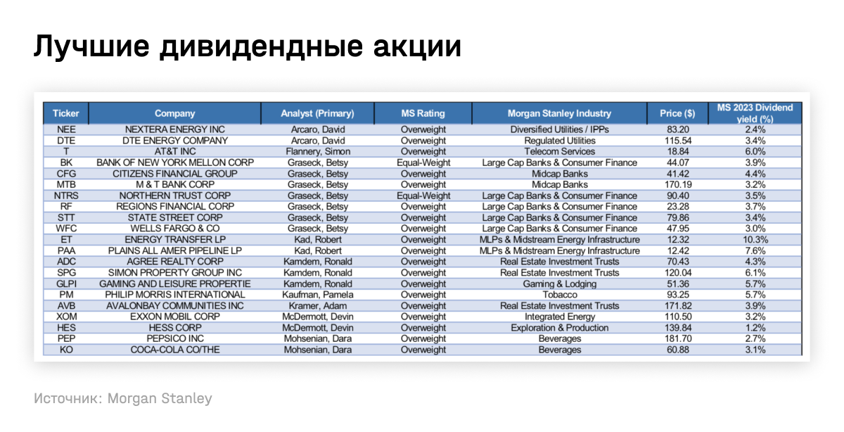 Лучшие дивидендные акции