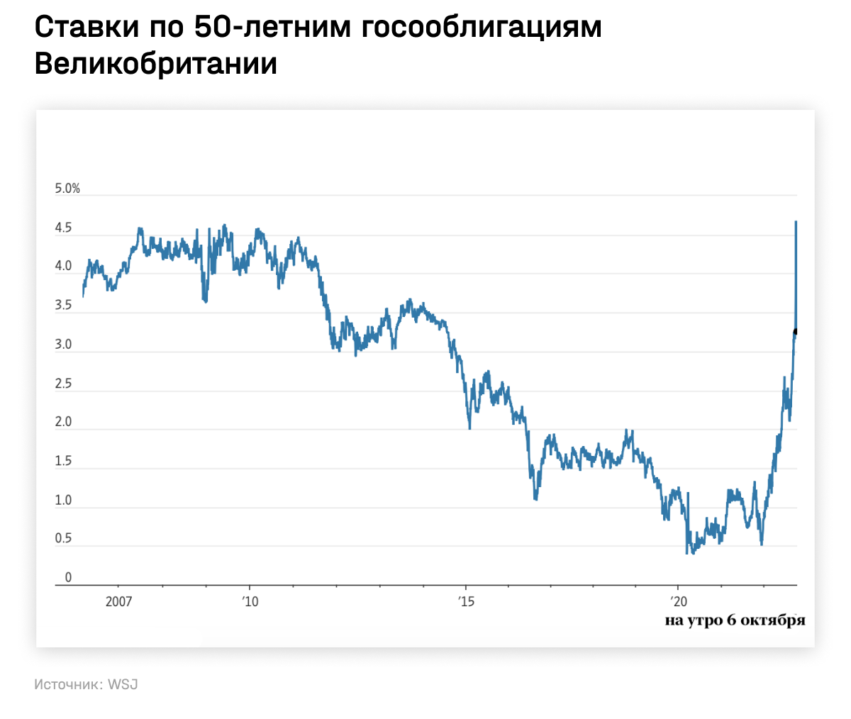 Ставки по 50-летним гособлигациям Великобритании