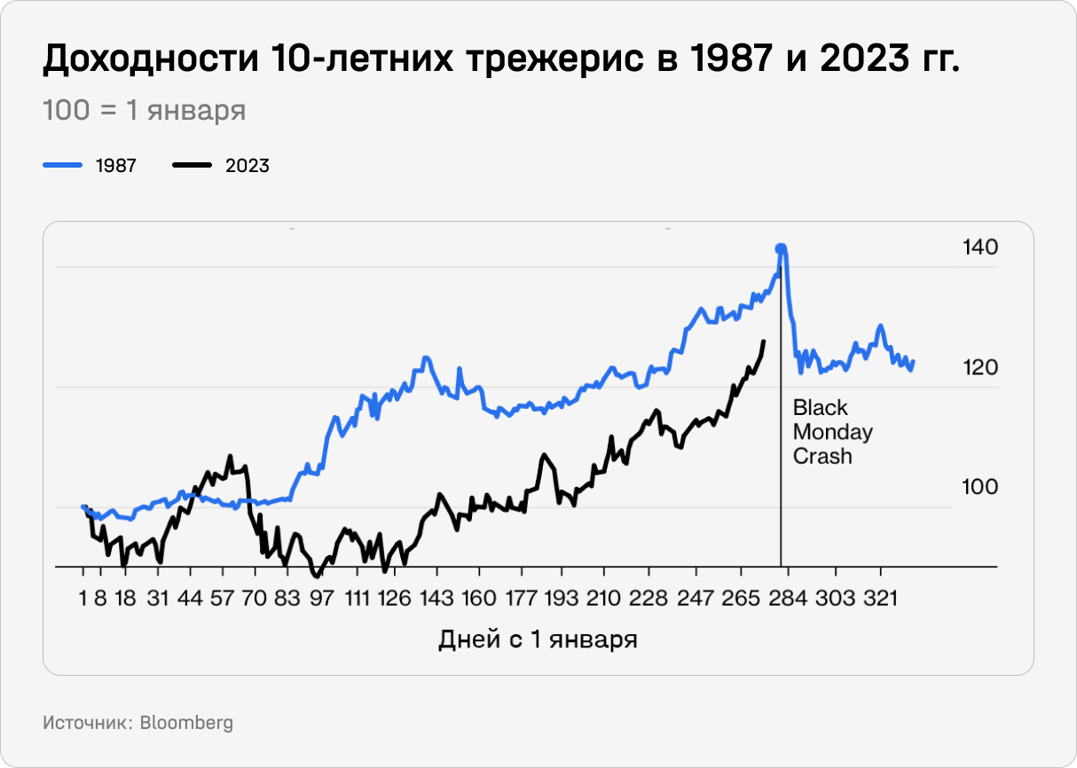 Доходности 10-летних трежерис в 1987 и 2023 гг.