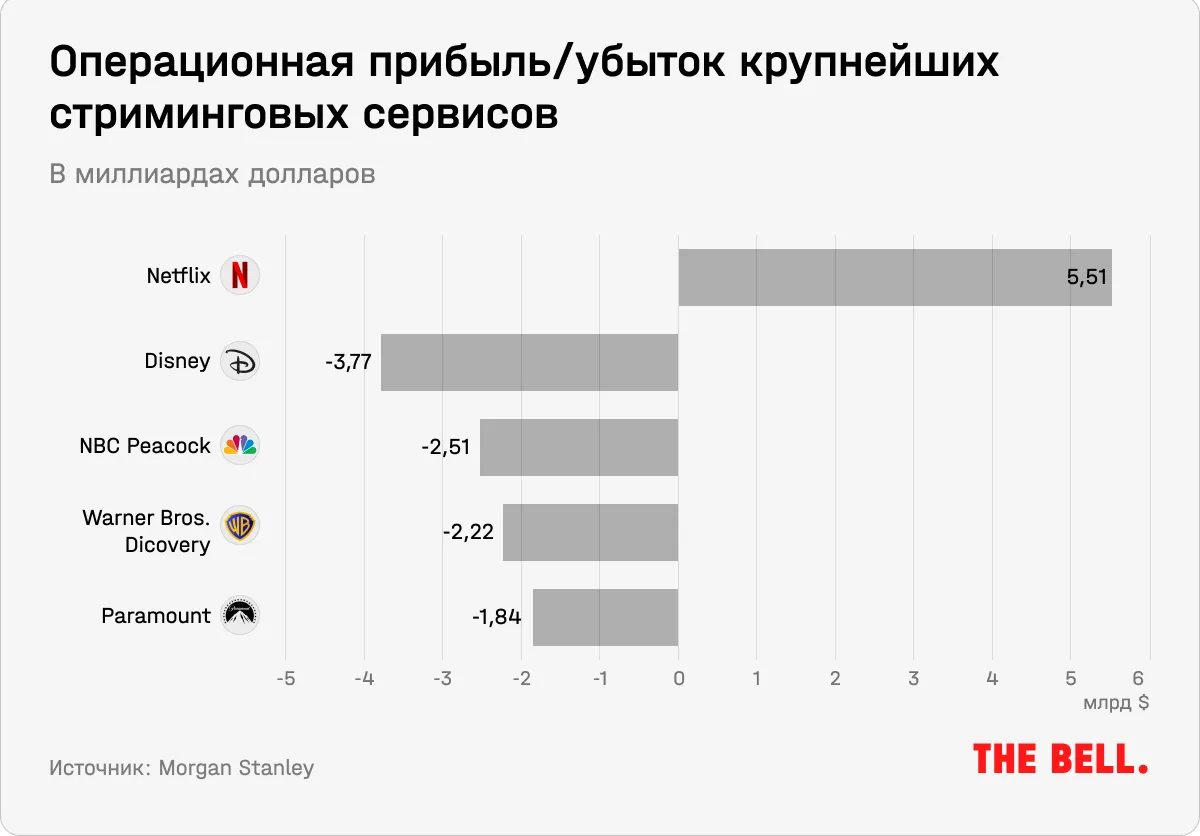 Хайп на «Белом лотосе». Пора ли покупать акции стриминговых сервисов?