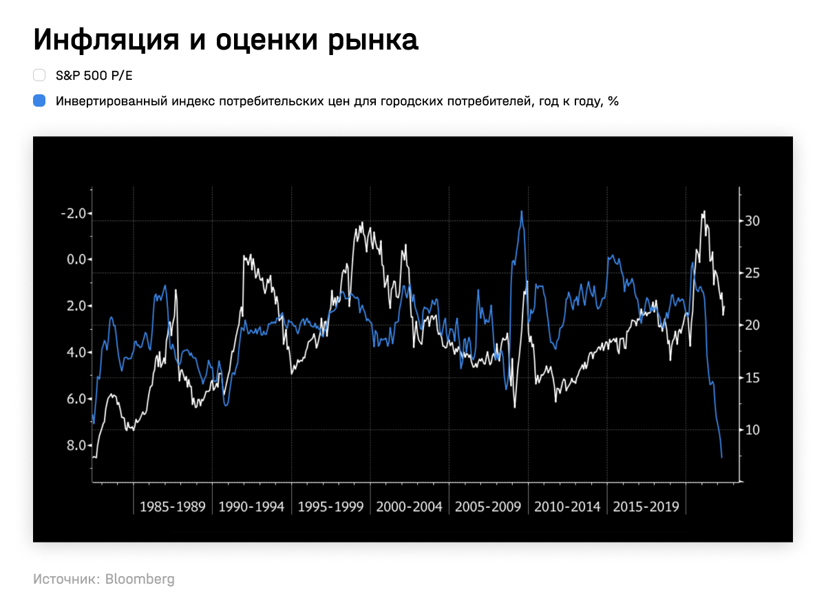 Инфляция и оценка рынка