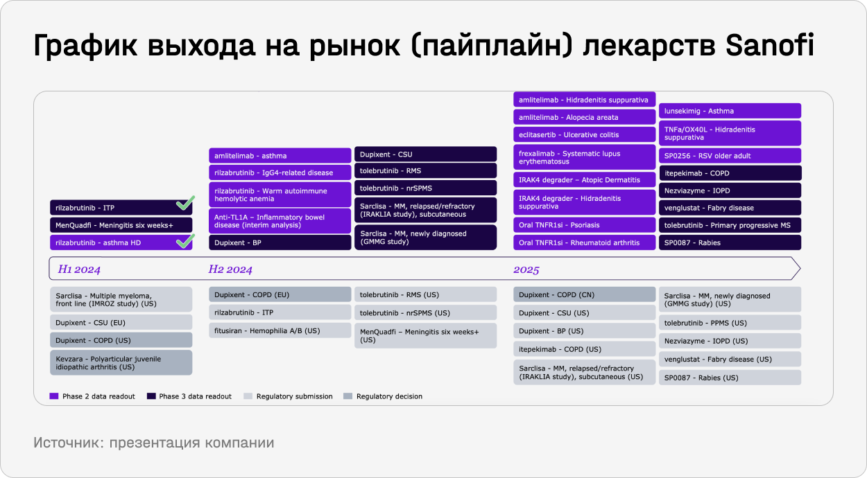 График выхода на рынок (пайплайн) лекарств Sanofi