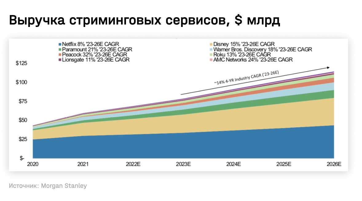 Выручка стриминговых сервисов