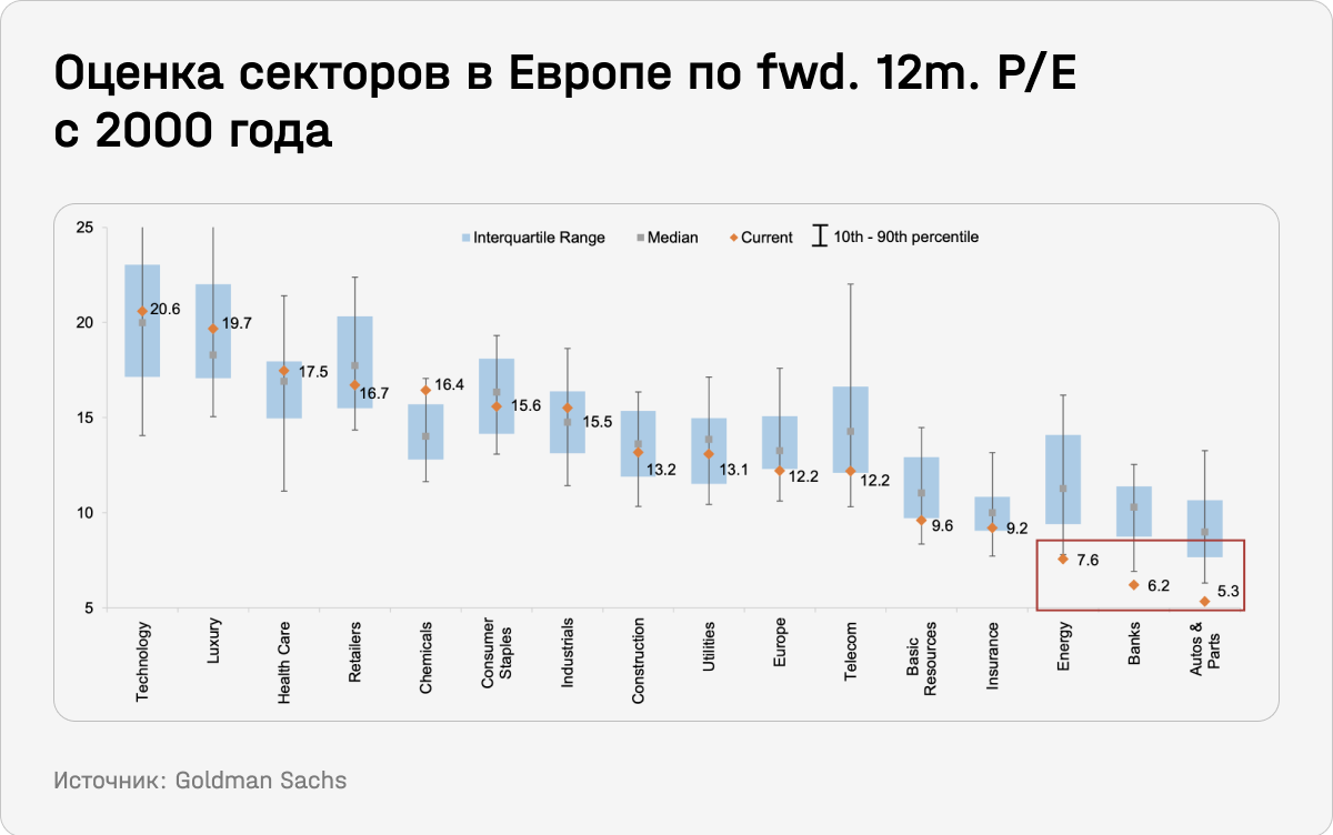 Оценка секторов в Европе по fwd. 12m. P/E с 2000 года