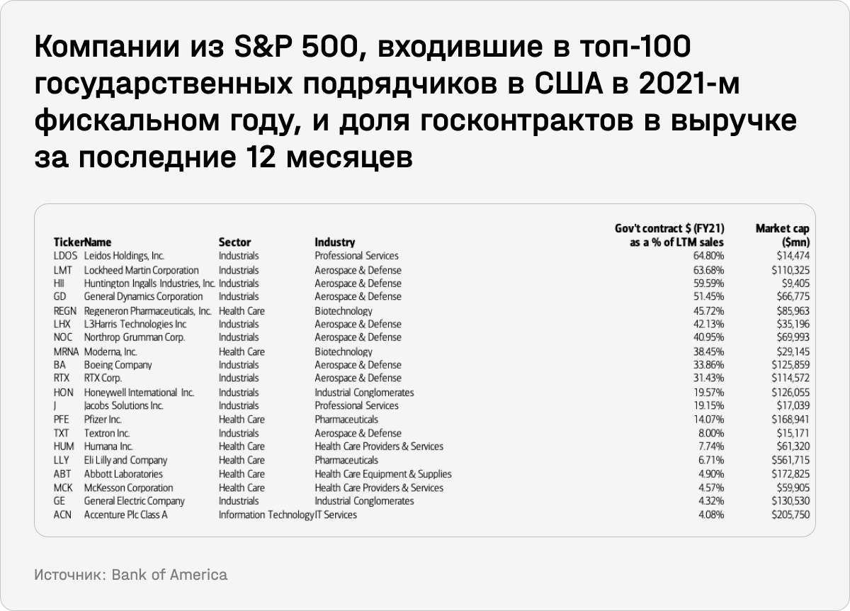 Компании из S&Р 500, входившие в топ-100 государственных подрядчиков в США в 2021-м фискальном году, и доля госконтрактов в выручке за последние 12 месяцев