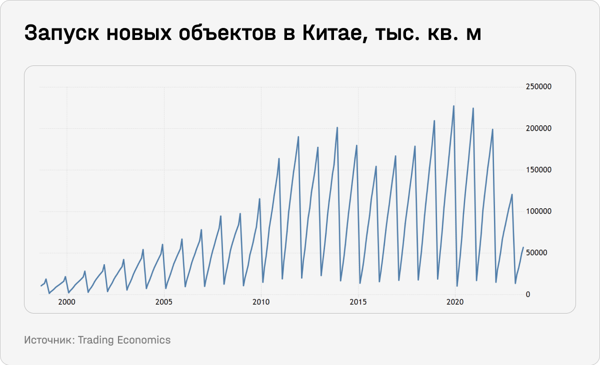 Запуск новых объектов в Китае, тыс. кв. м.