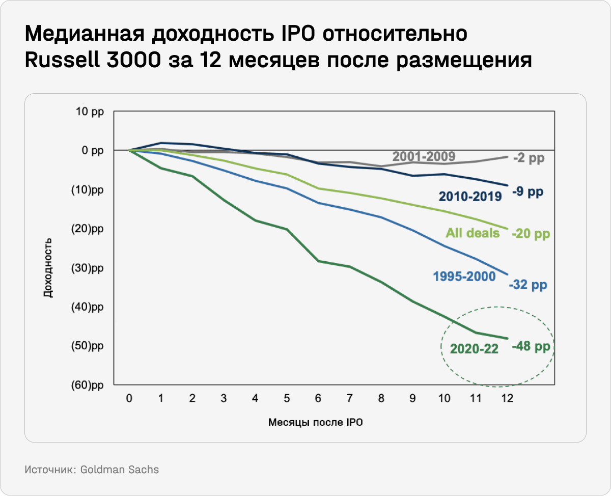 Медианная доходность IPO относительно Russell 3000 за 12 месяцев после размещения