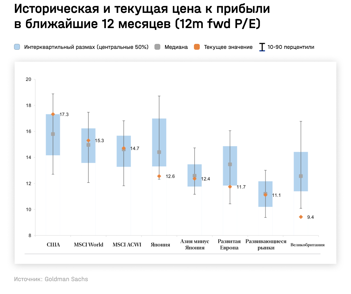 Историческая и текущая цена к прибыли в ближайшие 12 месяцев (12m fwd P/E)