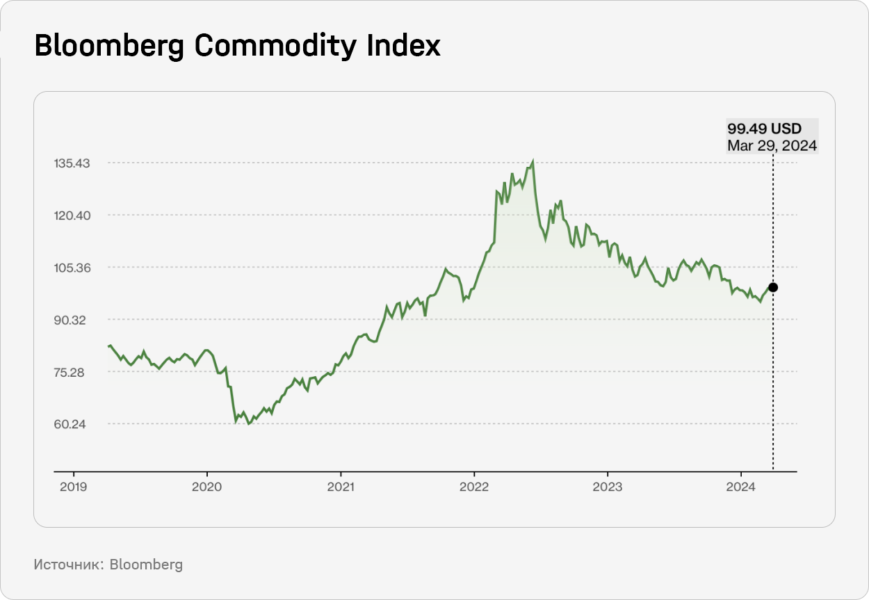 Bloomberg Commodity Index