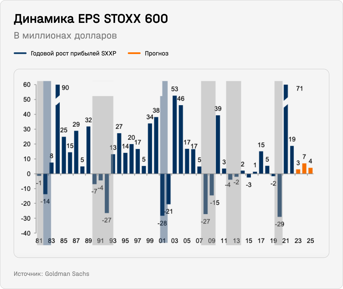 Динамика EPS STOXX 600