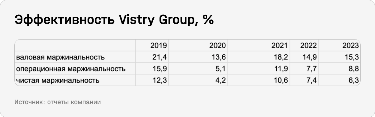 Эффективность Vistry Group