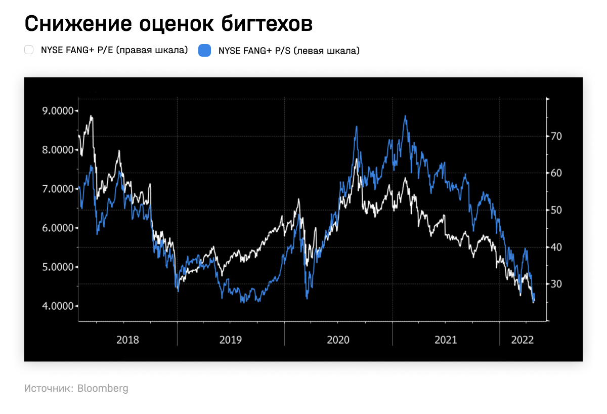 Снижение оценок бигтехов