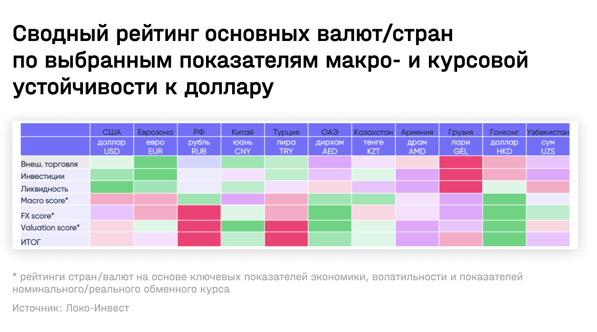 Сводный рейтинг основных валют/стран по выбранным показателям макро- и курсовой устойчивости к доллару