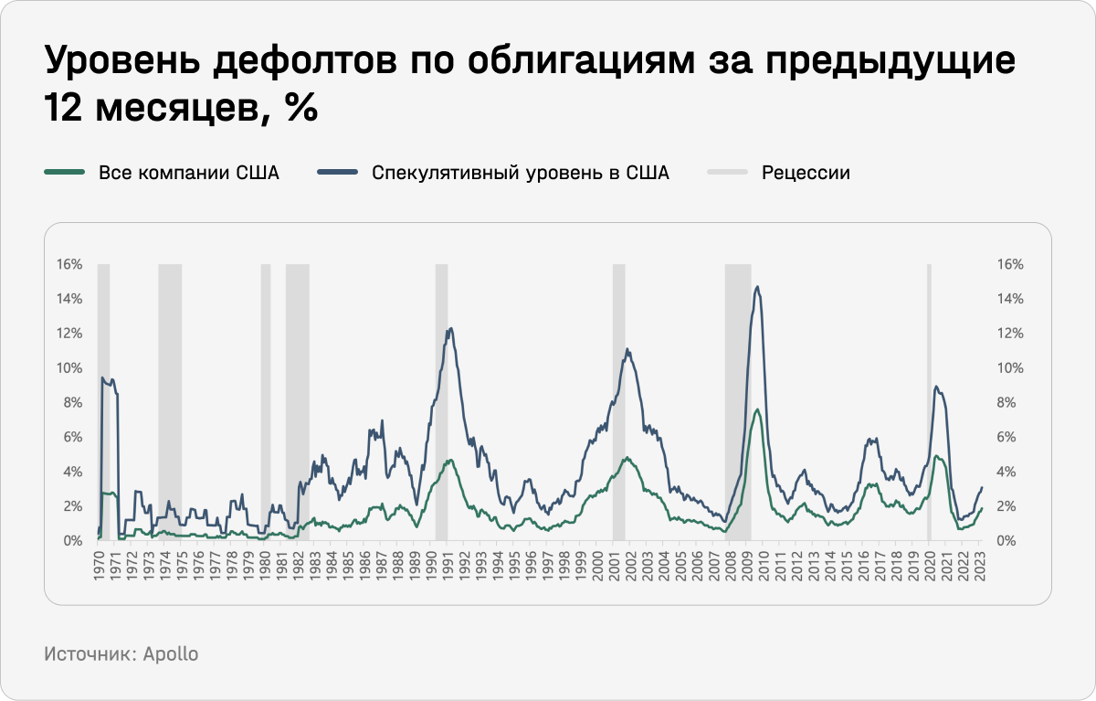 Уровень дефолтов по облигациям за предыдущие 12 месяцев, %