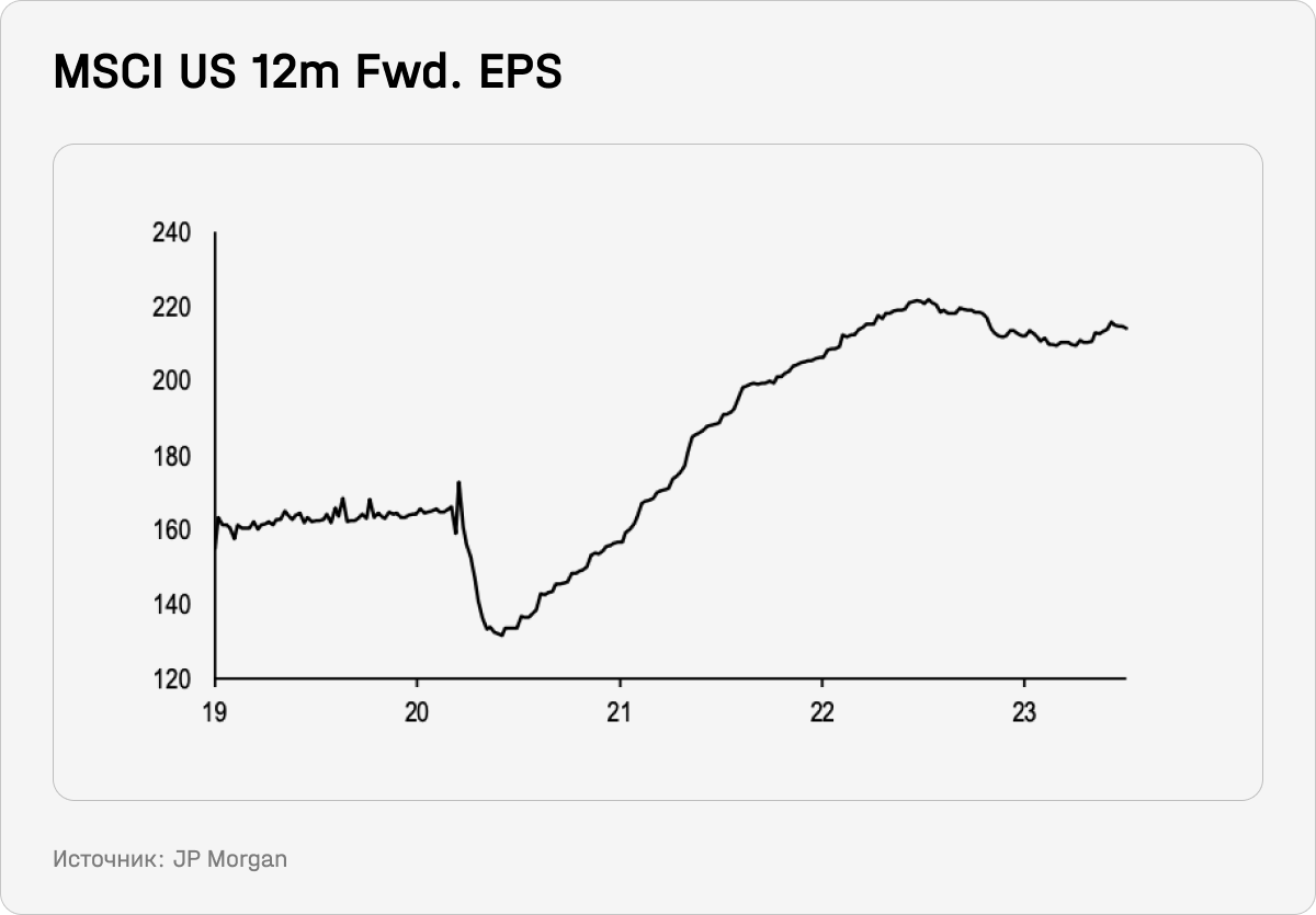 MSCI US 12m fwd. EPS