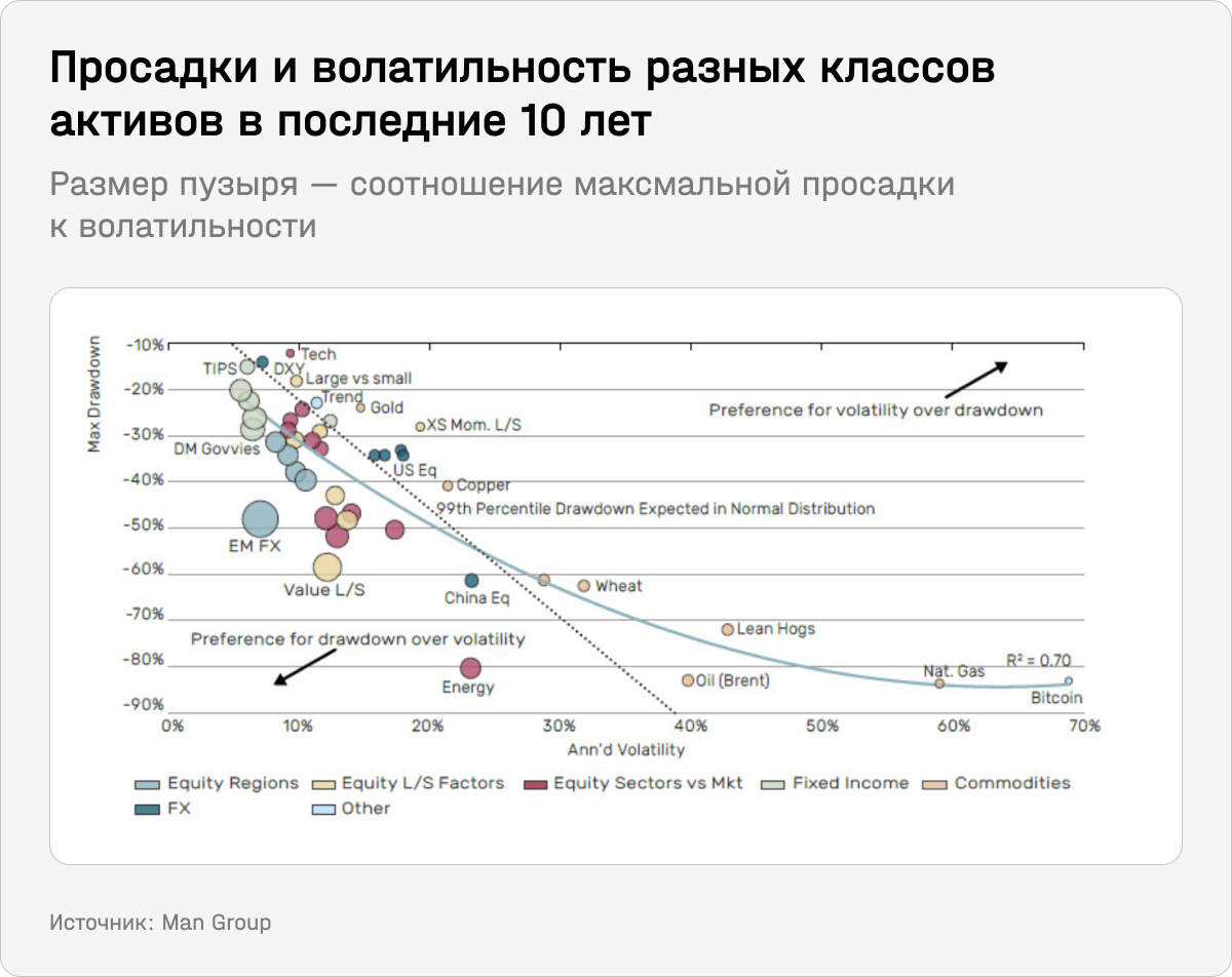 Просадки и волатильность разных классов активов в последние 10 лет