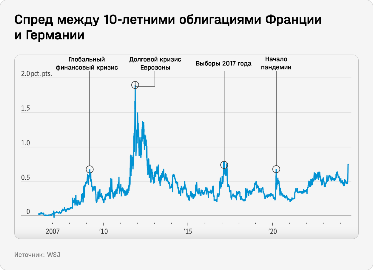 Спред между 10-летними облигациями Франции и Германии