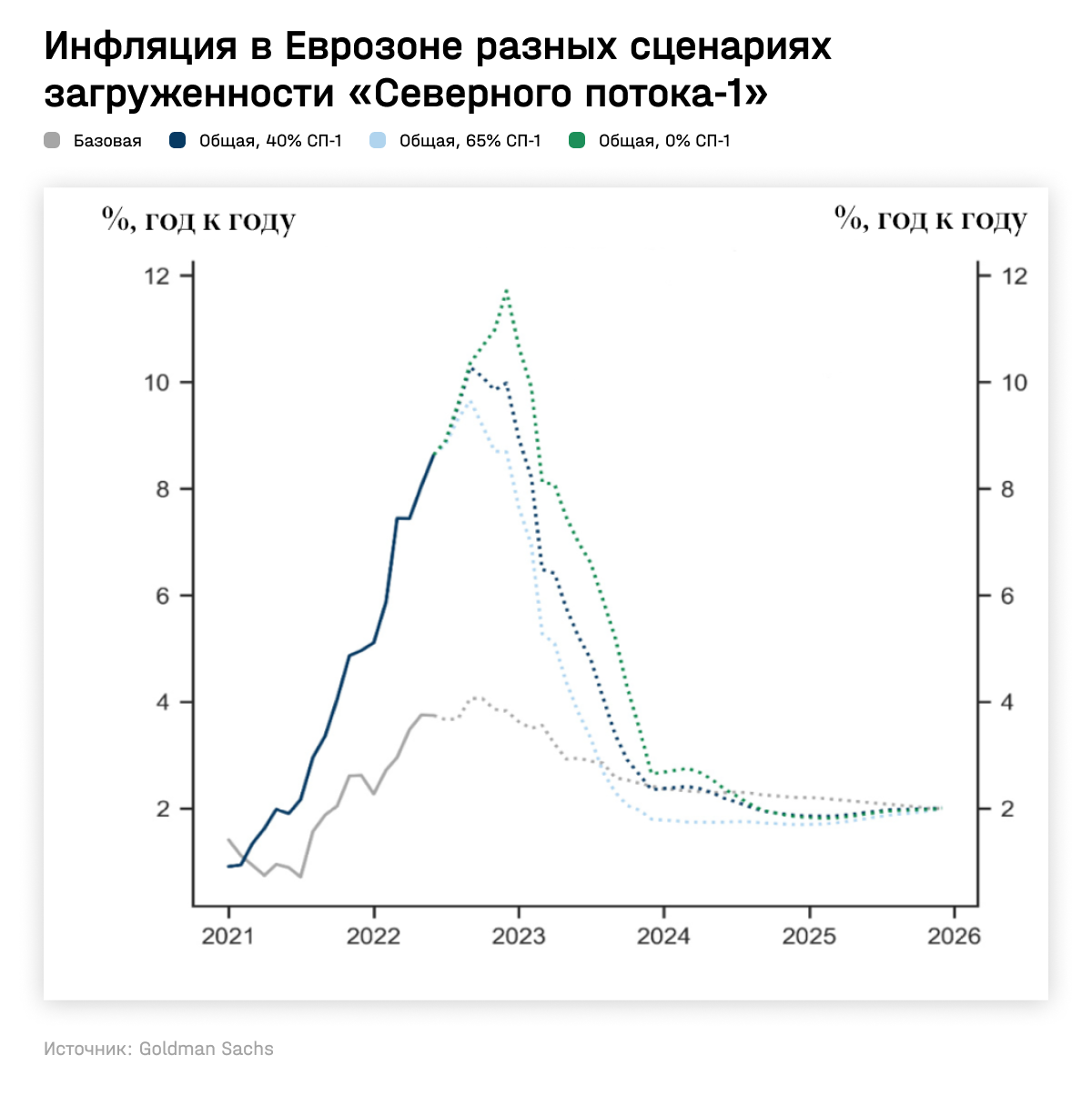 Инфляция в Еврозоне в разных сценариях загруженности «Северного потока-1»