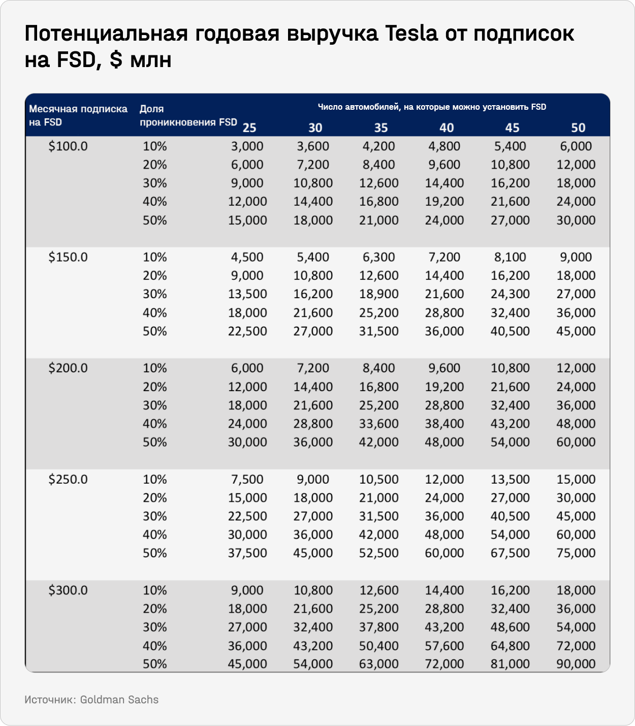 Потенциальная годовая выручка Tesla от подписок на FSD