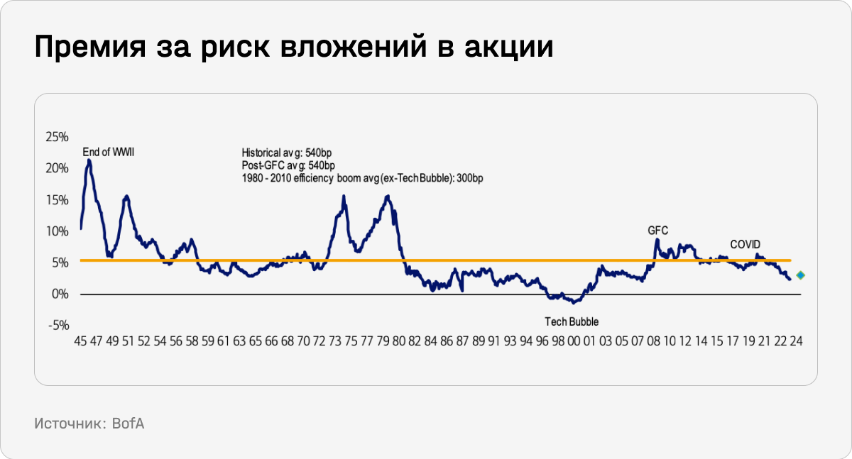 Премия за риск вложений в акции