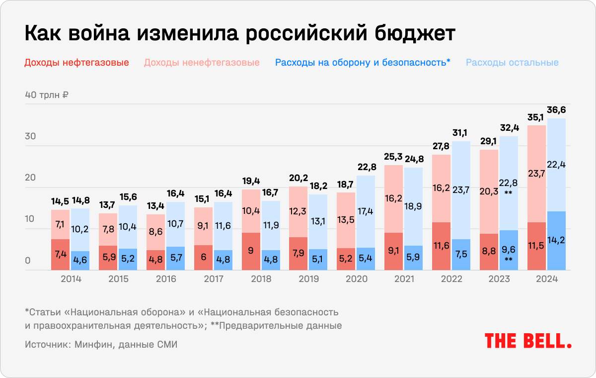 Экономические итоги двух лет войны, новый лидер российской оппозиции и  борьба за Алексея Навального