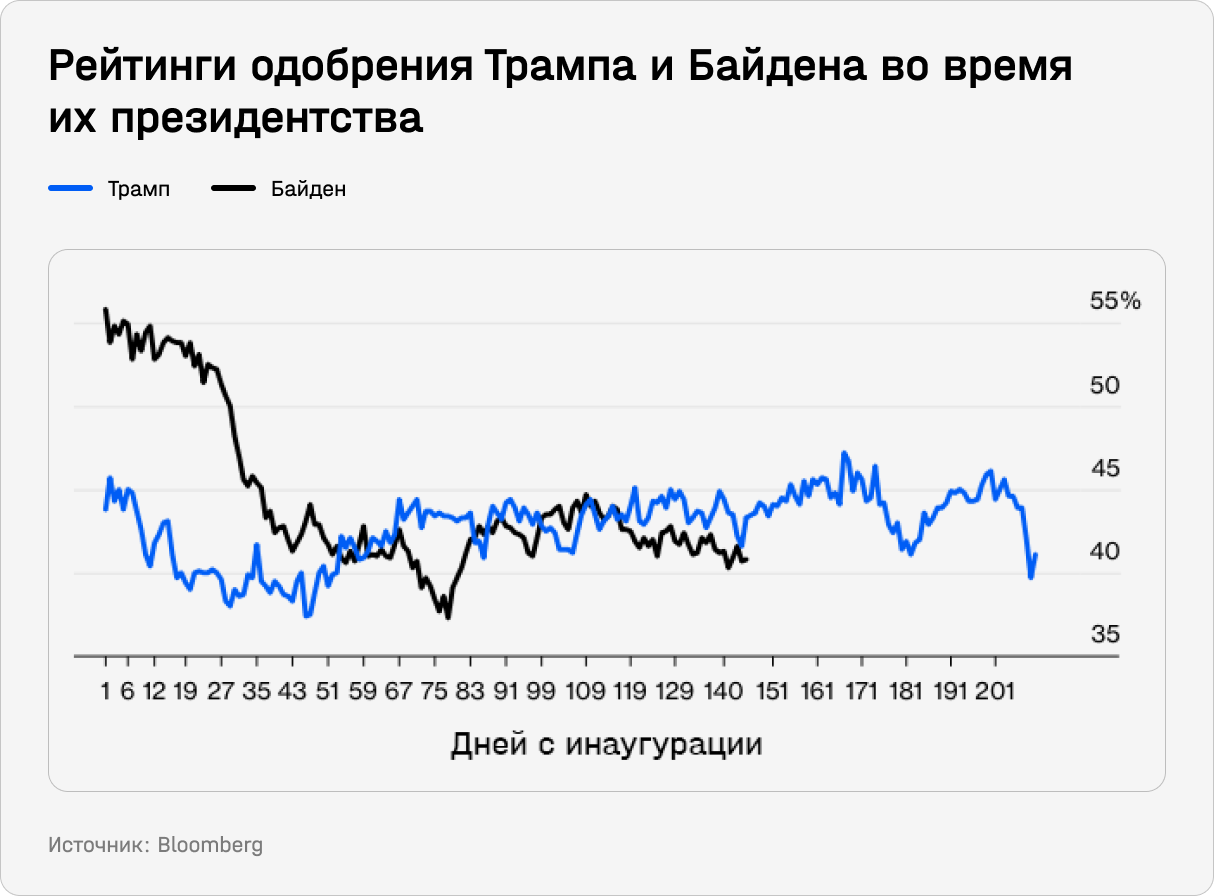 Рейтинги одобрения Трампа и Байдена во время их президентства