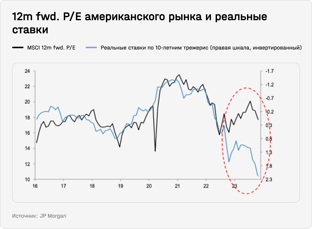 12m fwd. P/E американского рынка и реальные ставки