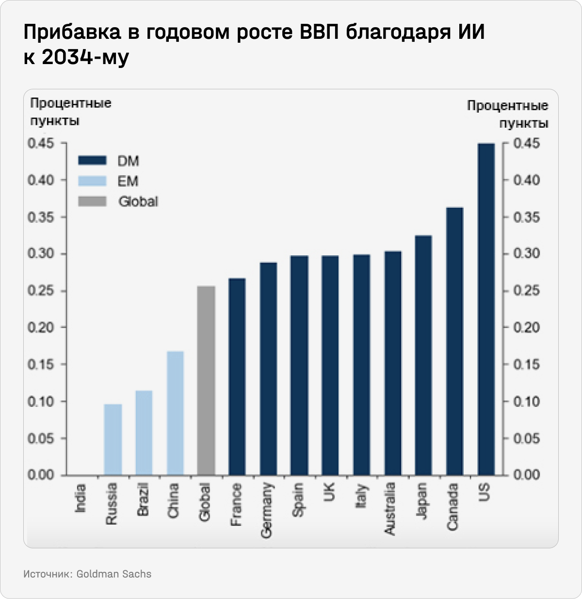 Прибавка в годовом росте ВВП благодаря ИИ к 2034-му