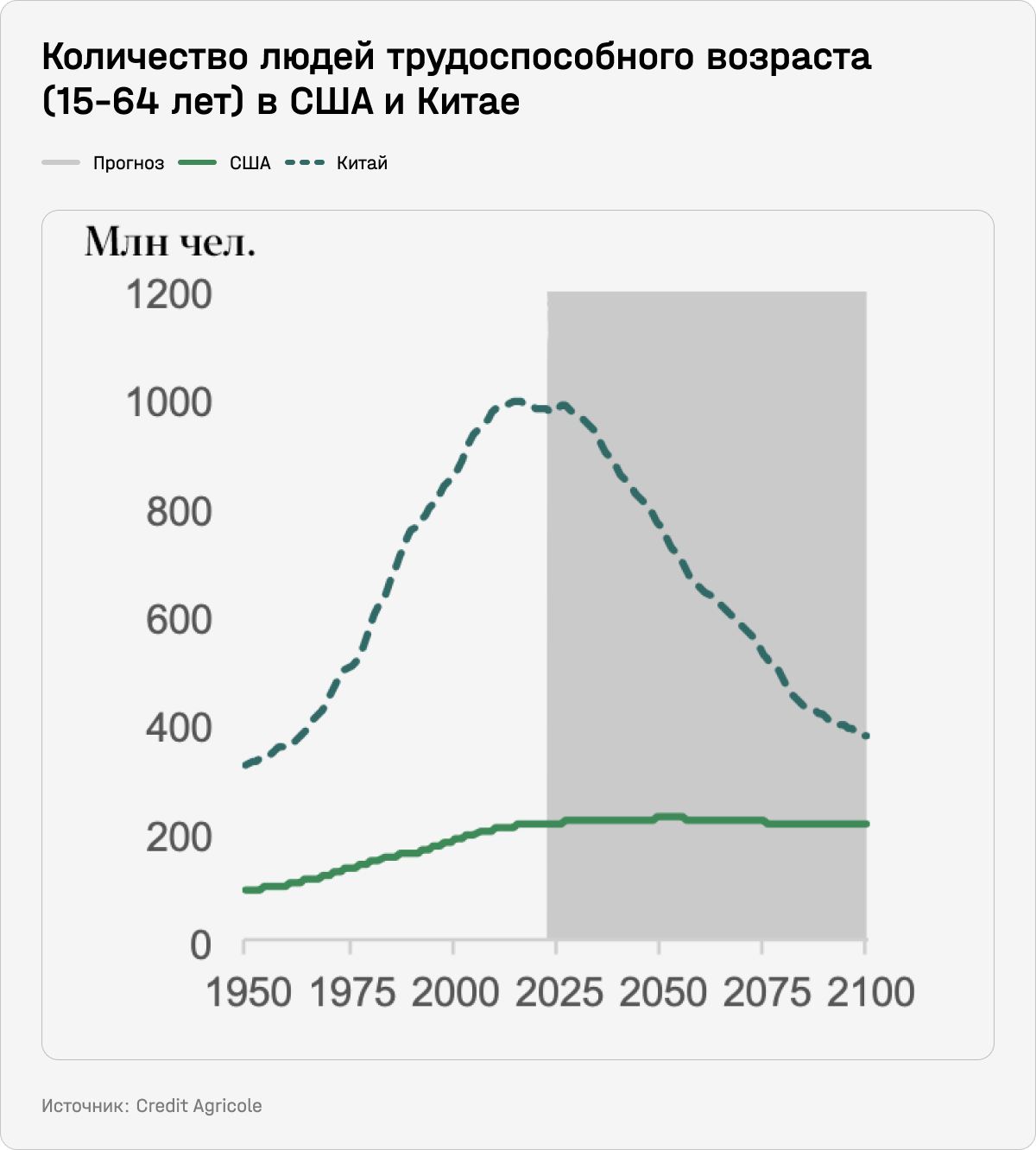 Количество людей трудоспособного возраста (15-64 лет) в США и Китае