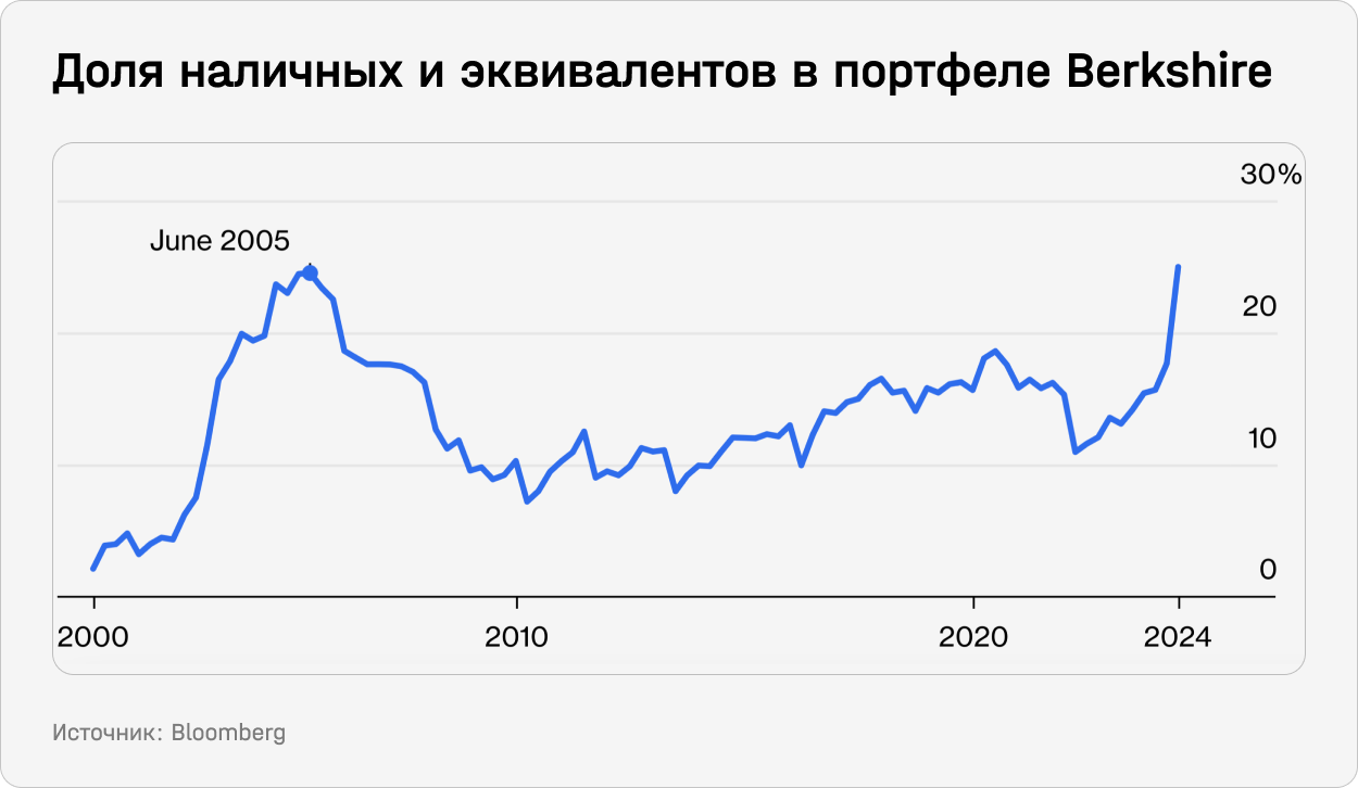 Доля наличных и эквивалентов в портфеле Berkshire