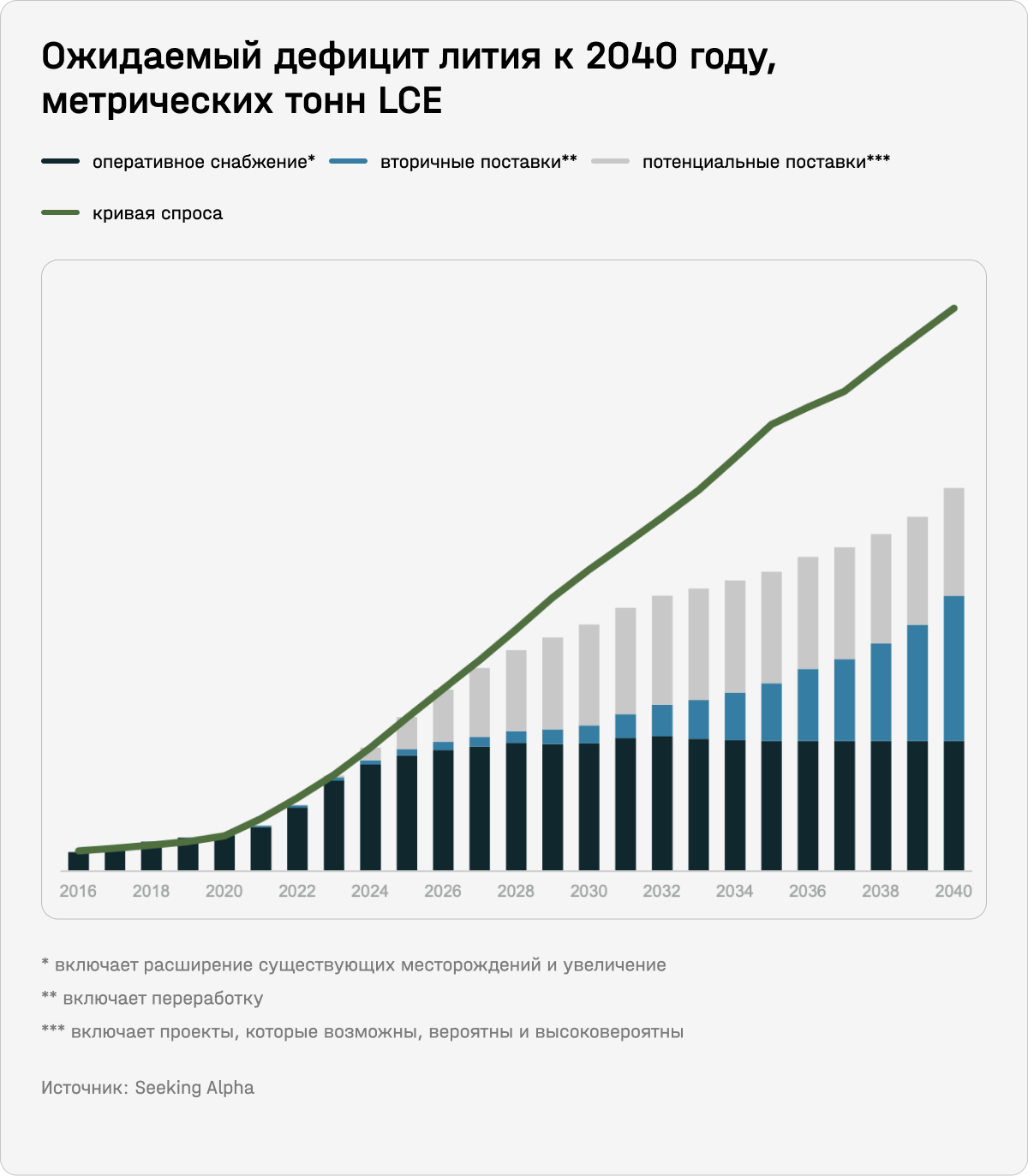 Ожидаемый дефицит лития к 2040 году, метрических тонн LCE