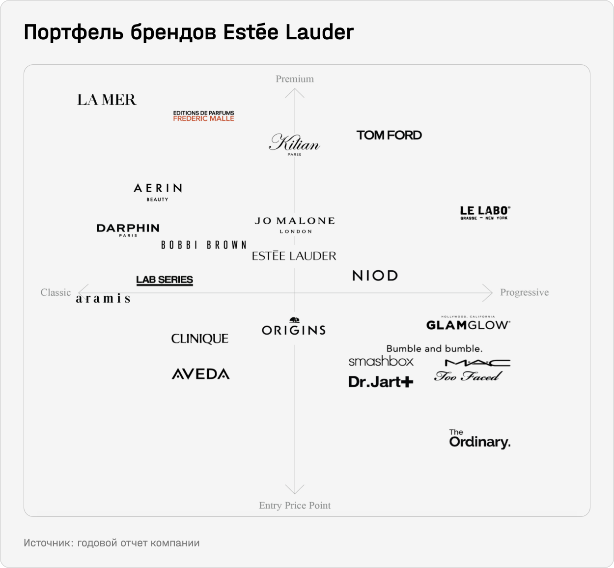 Портфель брендов Estée Lauder