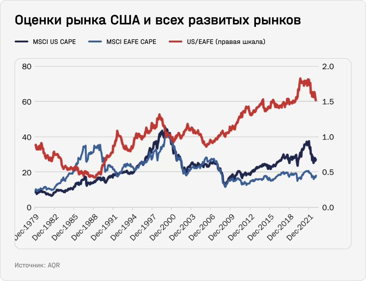 Оценки рынка США и всех развитых рынков