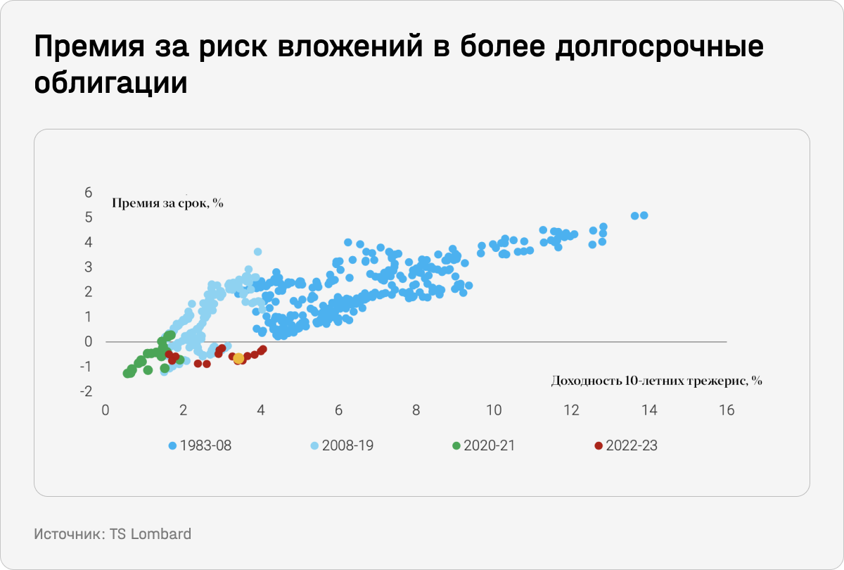 Премия за риск вложений в более долгосрочные облигации