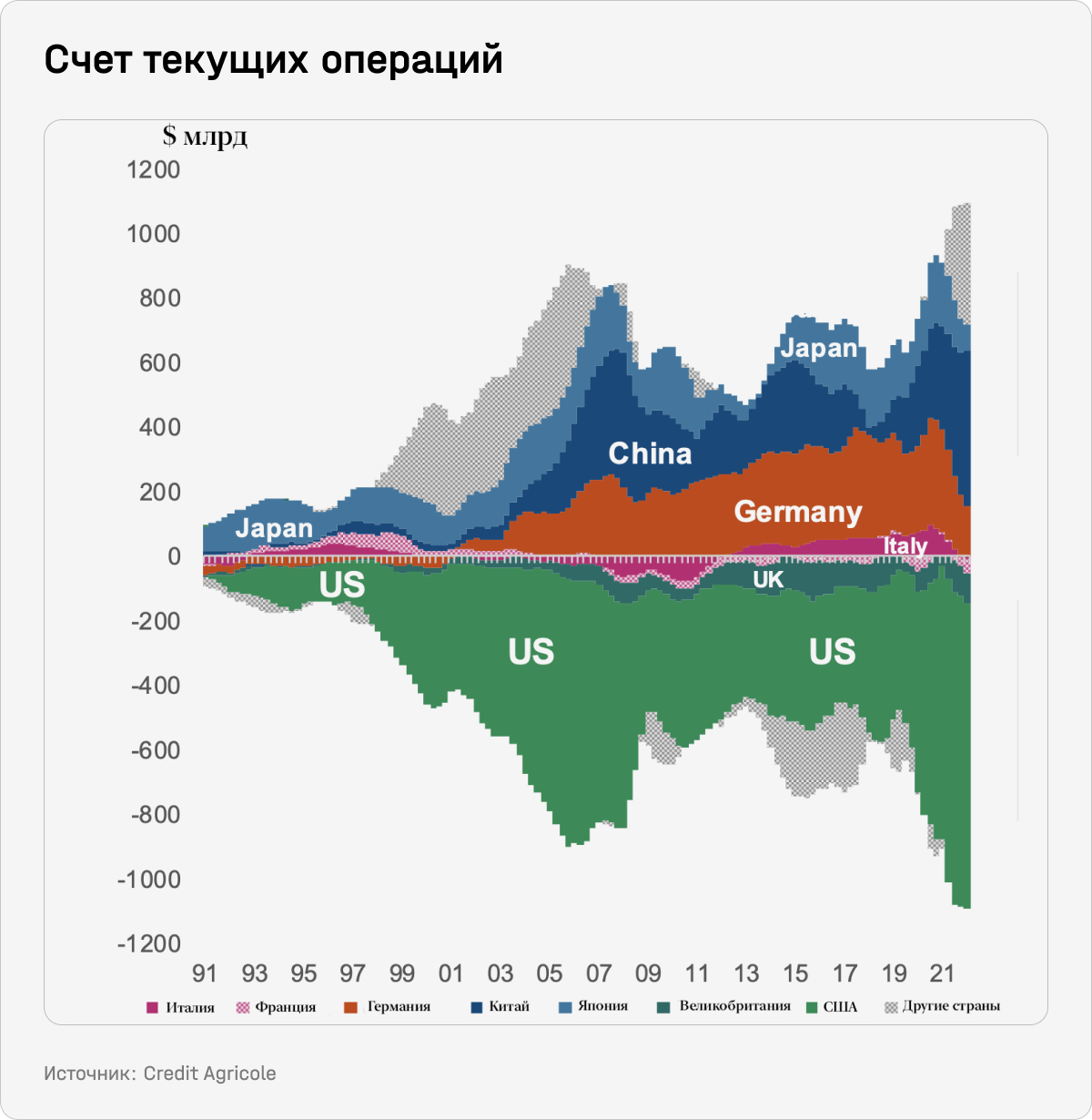 Счет текущих операций