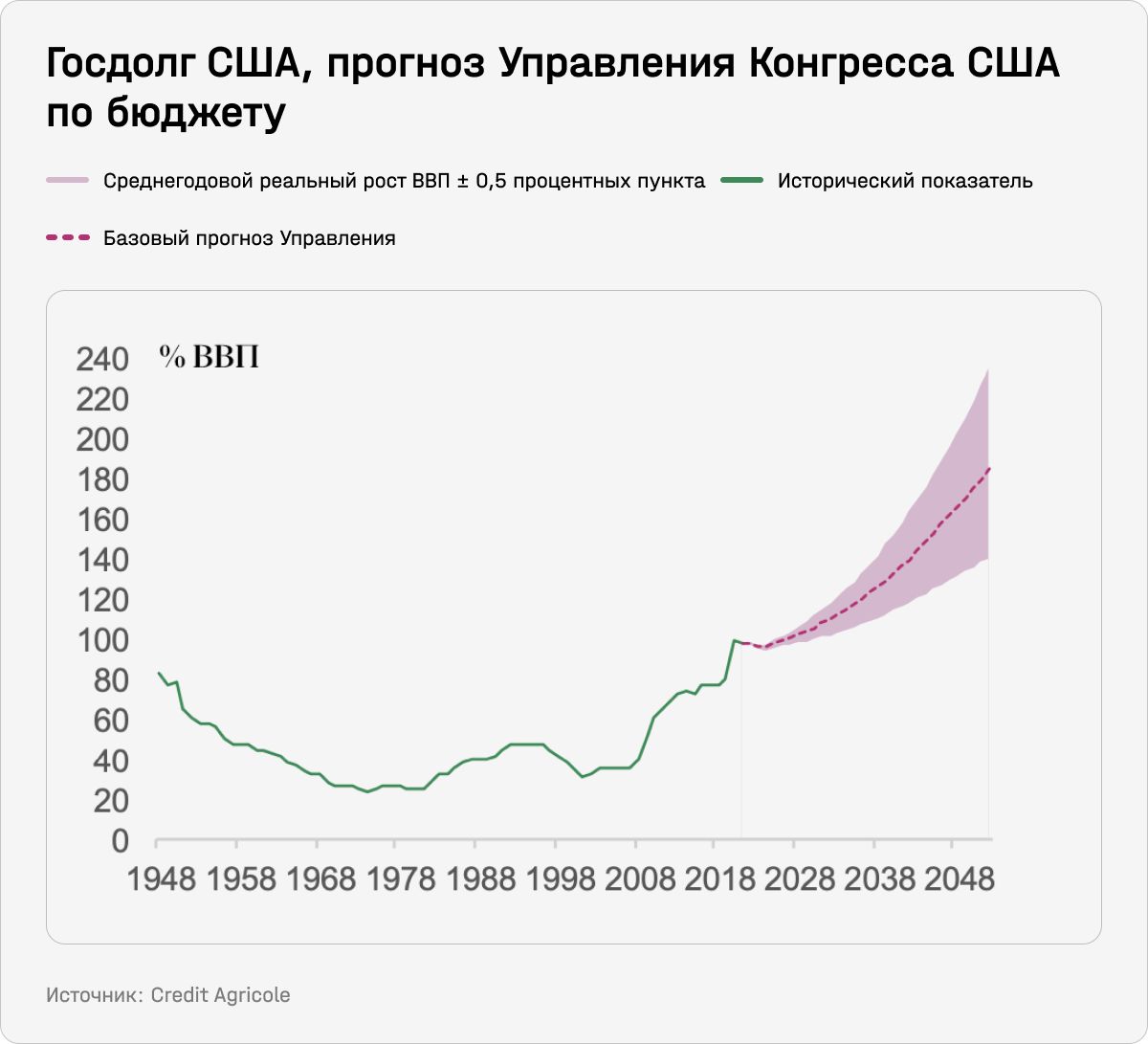 Госдолг США, прогноз Управления Конгресса США по бюджету