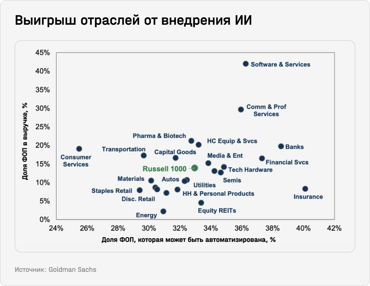 Выигрыш отраслей от внедрения ИИ